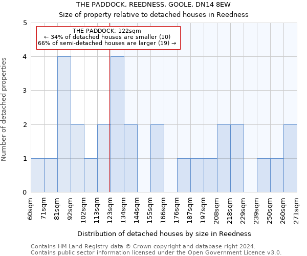 THE PADDOCK, REEDNESS, GOOLE, DN14 8EW: Size of property relative to detached houses in Reedness