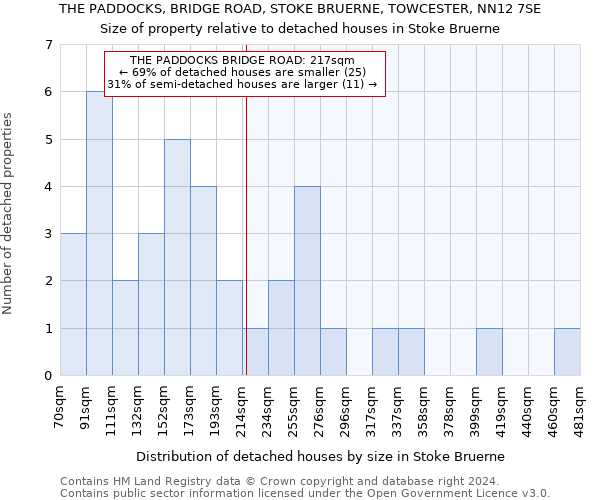 THE PADDOCKS, BRIDGE ROAD, STOKE BRUERNE, TOWCESTER, NN12 7SE: Size of property relative to detached houses in Stoke Bruerne