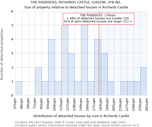 THE PADDOCKS, RICHARDS CASTLE, LUDLOW, SY8 4EL: Size of property relative to detached houses in Richards Castle