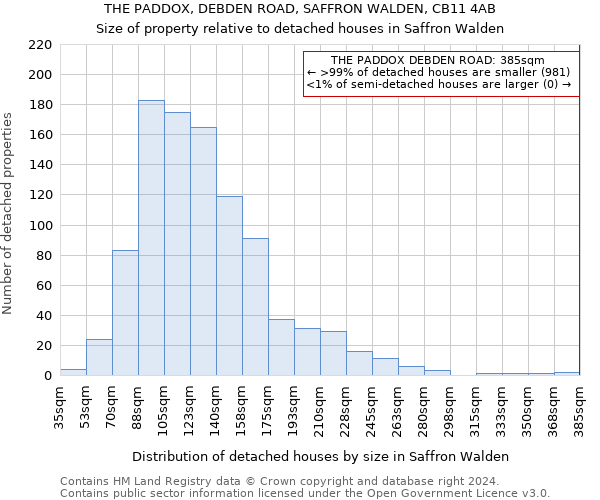 THE PADDOX, DEBDEN ROAD, SAFFRON WALDEN, CB11 4AB: Size of property relative to detached houses in Saffron Walden