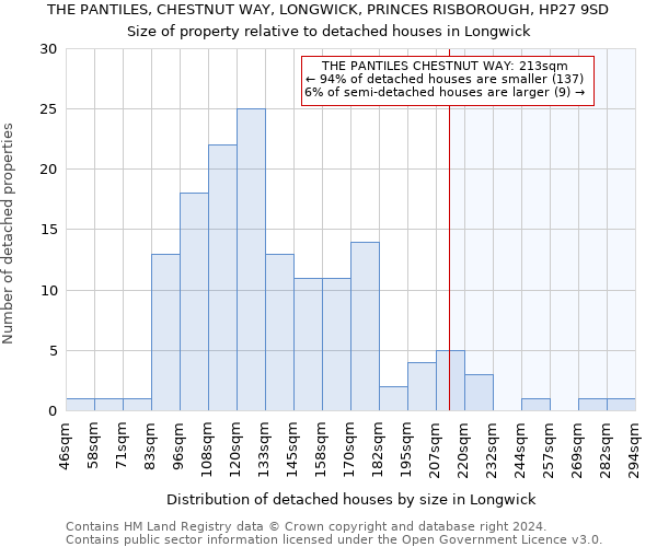 THE PANTILES, CHESTNUT WAY, LONGWICK, PRINCES RISBOROUGH, HP27 9SD: Size of property relative to detached houses in Longwick