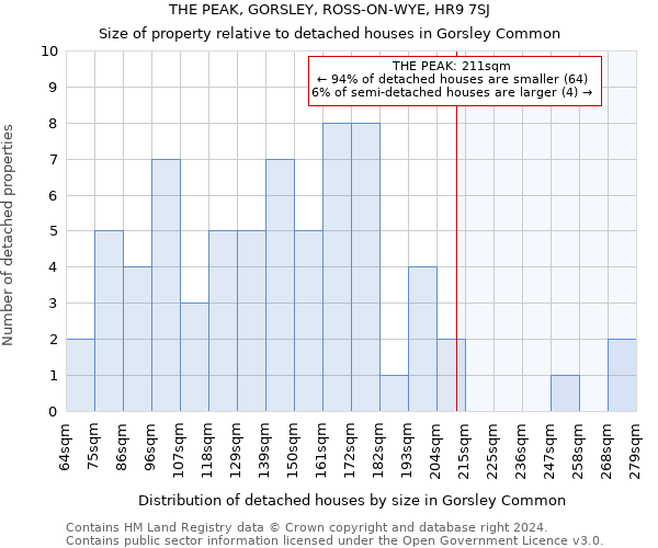 THE PEAK, GORSLEY, ROSS-ON-WYE, HR9 7SJ: Size of property relative to detached houses in Gorsley Common