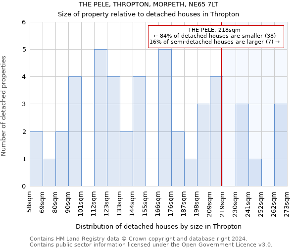 THE PELE, THROPTON, MORPETH, NE65 7LT: Size of property relative to detached houses in Thropton