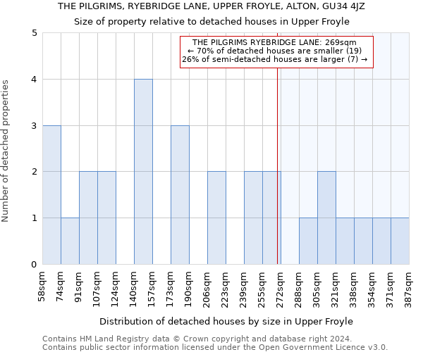 THE PILGRIMS, RYEBRIDGE LANE, UPPER FROYLE, ALTON, GU34 4JZ: Size of property relative to detached houses in Upper Froyle