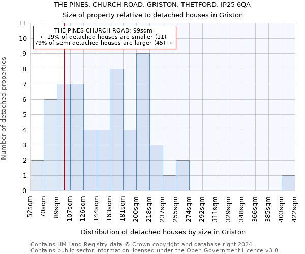 THE PINES, CHURCH ROAD, GRISTON, THETFORD, IP25 6QA: Size of property relative to detached houses in Griston