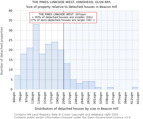 THE PINES, LINKSIDE WEST, HINDHEAD, GU26 6PA: Size of property relative to detached houses in Beacon Hill