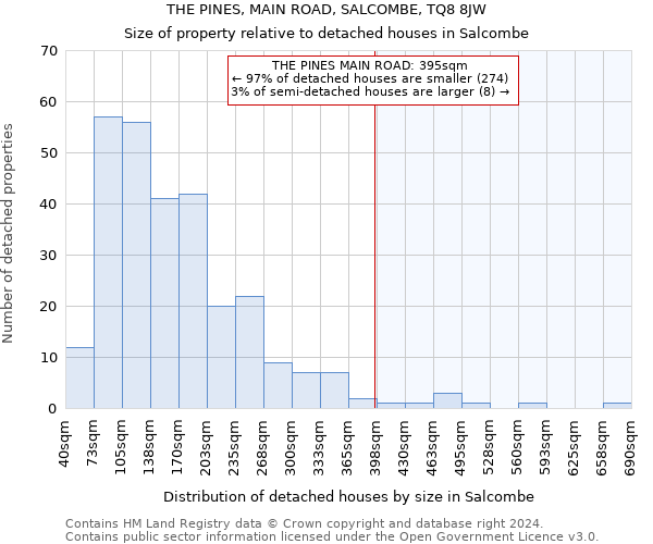 THE PINES, MAIN ROAD, SALCOMBE, TQ8 8JW: Size of property relative to detached houses in Salcombe