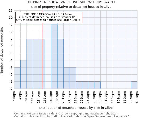 THE PINES, MEADOW LANE, CLIVE, SHREWSBURY, SY4 3LL: Size of property relative to detached houses in Clive