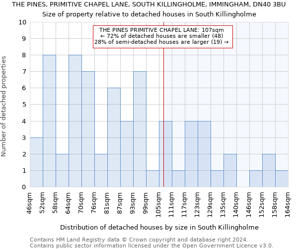 THE PINES, PRIMITIVE CHAPEL LANE, SOUTH KILLINGHOLME, IMMINGHAM, DN40 3BU: Size of property relative to detached houses in South Killingholme