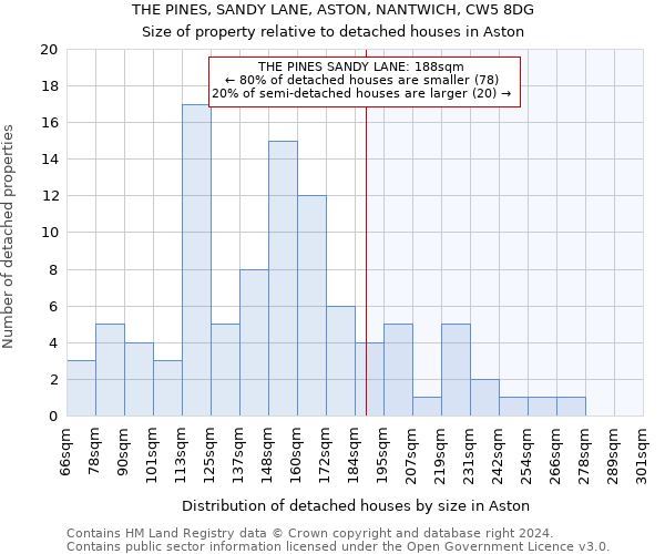 THE PINES, SANDY LANE, ASTON, NANTWICH, CW5 8DG: Size of property relative to detached houses in Aston