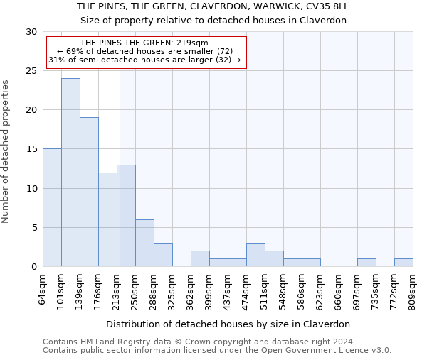 THE PINES, THE GREEN, CLAVERDON, WARWICK, CV35 8LL: Size of property relative to detached houses in Claverdon