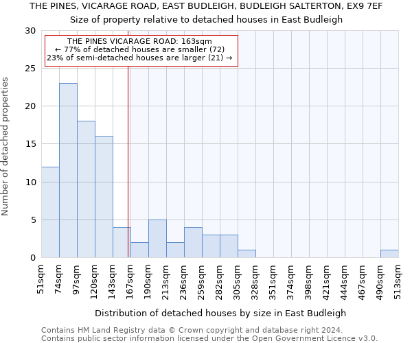 THE PINES, VICARAGE ROAD, EAST BUDLEIGH, BUDLEIGH SALTERTON, EX9 7EF: Size of property relative to detached houses in East Budleigh