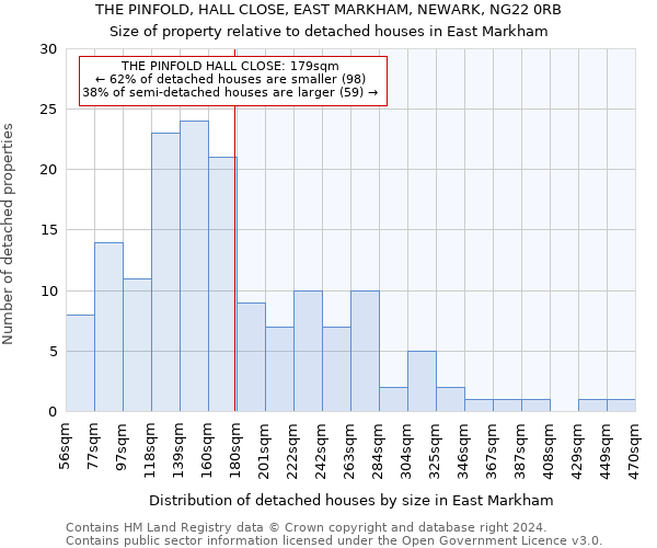 THE PINFOLD, HALL CLOSE, EAST MARKHAM, NEWARK, NG22 0RB: Size of property relative to detached houses in East Markham