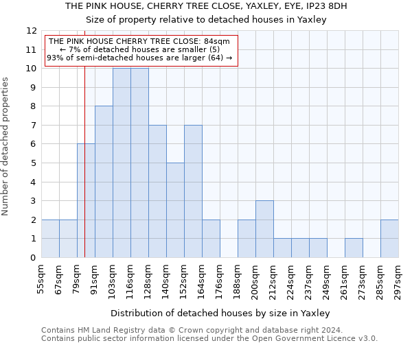 THE PINK HOUSE, CHERRY TREE CLOSE, YAXLEY, EYE, IP23 8DH: Size of property relative to detached houses in Yaxley