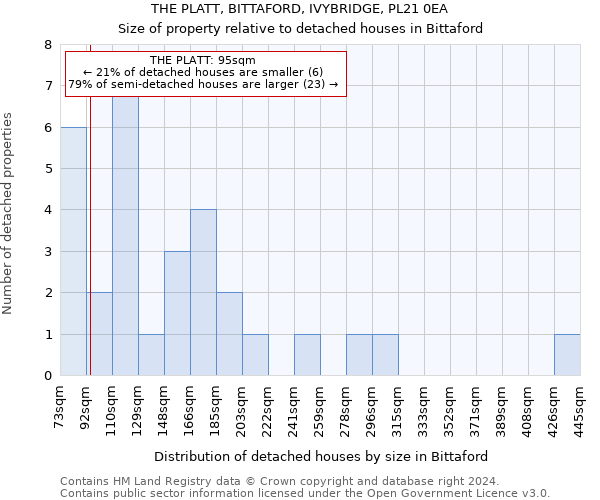 THE PLATT, BITTAFORD, IVYBRIDGE, PL21 0EA: Size of property relative to detached houses in Bittaford