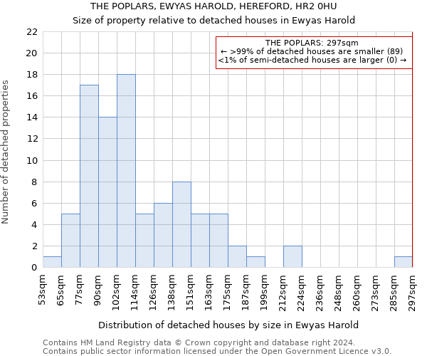 THE POPLARS, EWYAS HAROLD, HEREFORD, HR2 0HU: Size of property relative to detached houses in Ewyas Harold