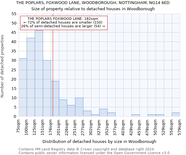 THE POPLARS, FOXWOOD LANE, WOODBOROUGH, NOTTINGHAM, NG14 6ED: Size of property relative to detached houses in Woodborough