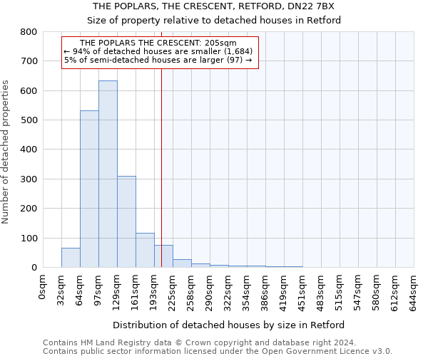 THE POPLARS, THE CRESCENT, RETFORD, DN22 7BX: Size of property relative to detached houses in Retford