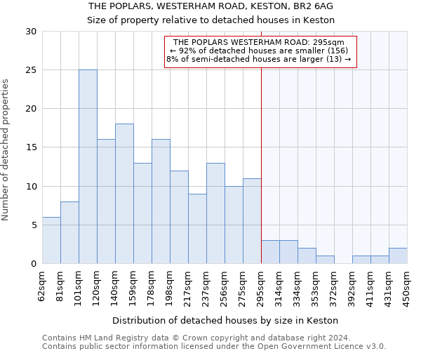 THE POPLARS, WESTERHAM ROAD, KESTON, BR2 6AG: Size of property relative to detached houses in Keston