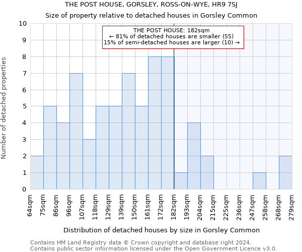 THE POST HOUSE, GORSLEY, ROSS-ON-WYE, HR9 7SJ: Size of property relative to detached houses in Gorsley Common