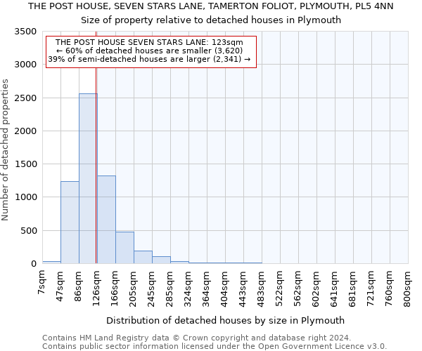 THE POST HOUSE, SEVEN STARS LANE, TAMERTON FOLIOT, PLYMOUTH, PL5 4NN: Size of property relative to detached houses in Plymouth