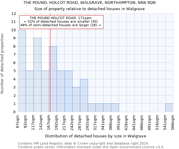 THE POUND, HOLCOT ROAD, WALGRAVE, NORTHAMPTON, NN6 9QN: Size of property relative to detached houses in Walgrave