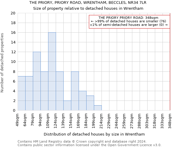 THE PRIORY, PRIORY ROAD, WRENTHAM, BECCLES, NR34 7LR: Size of property relative to detached houses in Wrentham