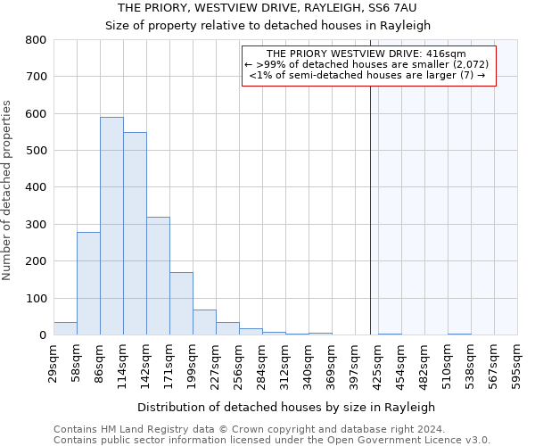 THE PRIORY, WESTVIEW DRIVE, RAYLEIGH, SS6 7AU: Size of property relative to detached houses in Rayleigh