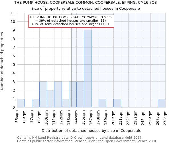 THE PUMP HOUSE, COOPERSALE COMMON, COOPERSALE, EPPING, CM16 7QS: Size of property relative to detached houses in Coopersale