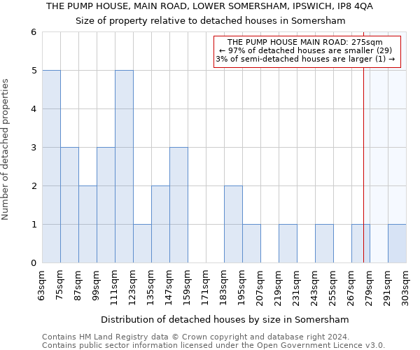 THE PUMP HOUSE, MAIN ROAD, LOWER SOMERSHAM, IPSWICH, IP8 4QA: Size of property relative to detached houses in Somersham