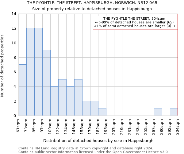 THE PYGHTLE, THE STREET, HAPPISBURGH, NORWICH, NR12 0AB: Size of property relative to detached houses in Happisburgh