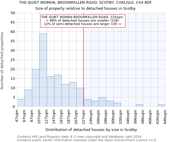 THE QUIET WOMAN, BROOMFALLEN ROAD, SCOTBY, CARLISLE, CA4 8DF: Size of property relative to detached houses in Scotby