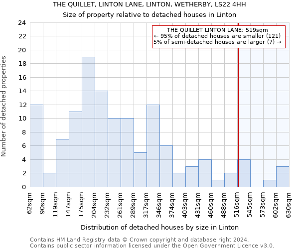 THE QUILLET, LINTON LANE, LINTON, WETHERBY, LS22 4HH: Size of property relative to detached houses in Linton