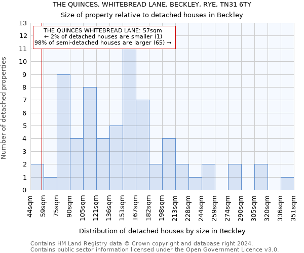 THE QUINCES, WHITEBREAD LANE, BECKLEY, RYE, TN31 6TY: Size of property relative to detached houses in Beckley