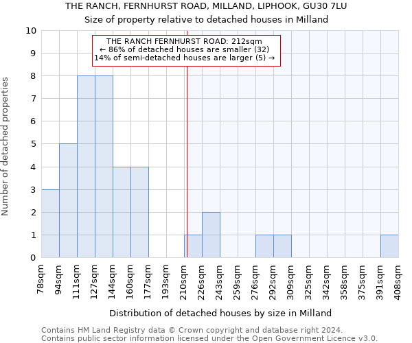 THE RANCH, FERNHURST ROAD, MILLAND, LIPHOOK, GU30 7LU: Size of property relative to detached houses in Milland