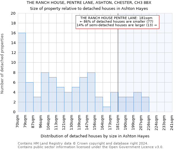 THE RANCH HOUSE, PENTRE LANE, ASHTON, CHESTER, CH3 8BX: Size of property relative to detached houses in Ashton Hayes