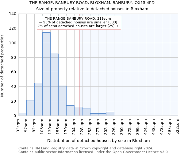 THE RANGE, BANBURY ROAD, BLOXHAM, BANBURY, OX15 4PD: Size of property relative to detached houses in Bloxham