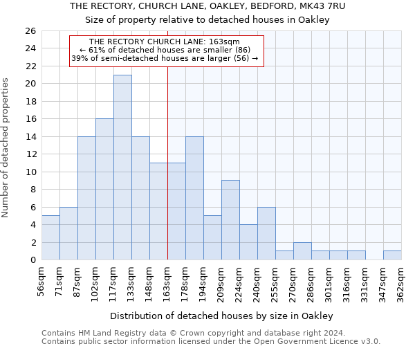 THE RECTORY, CHURCH LANE, OAKLEY, BEDFORD, MK43 7RU: Size of property relative to detached houses in Oakley