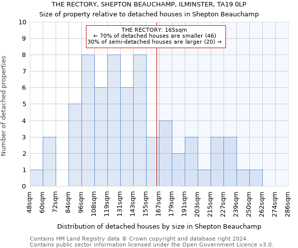 THE RECTORY, SHEPTON BEAUCHAMP, ILMINSTER, TA19 0LP: Size of property relative to detached houses in Shepton Beauchamp