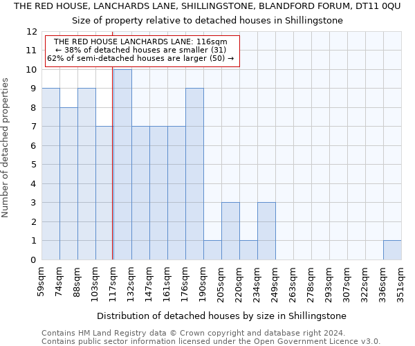 THE RED HOUSE, LANCHARDS LANE, SHILLINGSTONE, BLANDFORD FORUM, DT11 0QU: Size of property relative to detached houses in Shillingstone