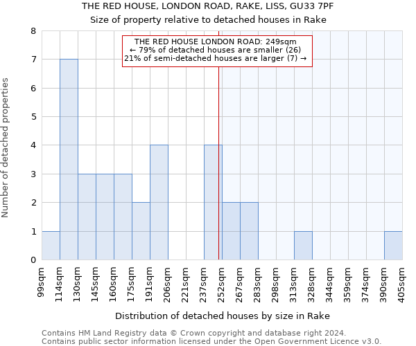 THE RED HOUSE, LONDON ROAD, RAKE, LISS, GU33 7PF: Size of property relative to detached houses in Rake