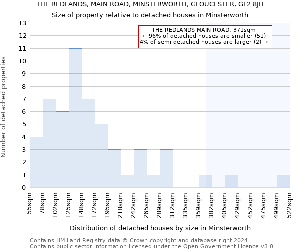 THE REDLANDS, MAIN ROAD, MINSTERWORTH, GLOUCESTER, GL2 8JH: Size of property relative to detached houses in Minsterworth