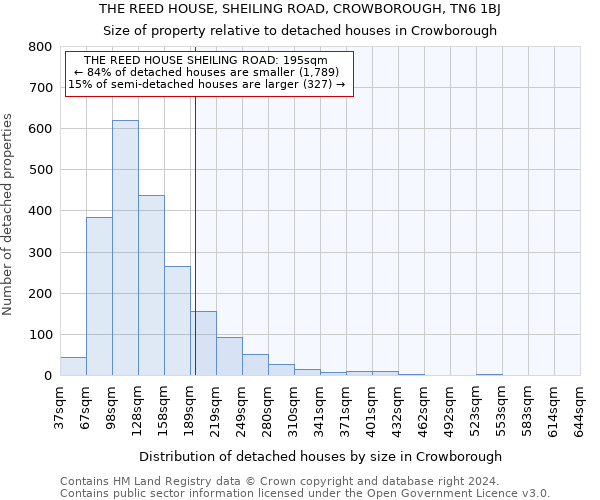 THE REED HOUSE, SHEILING ROAD, CROWBOROUGH, TN6 1BJ: Size of property relative to detached houses in Crowborough