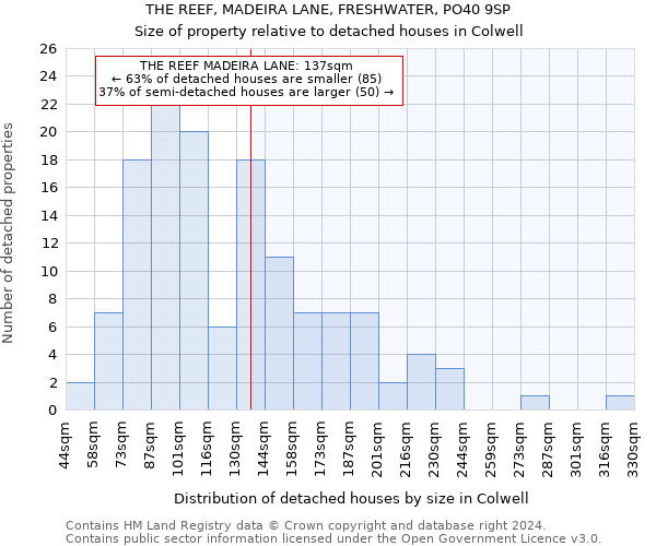 THE REEF, MADEIRA LANE, FRESHWATER, PO40 9SP: Size of property relative to detached houses in Colwell