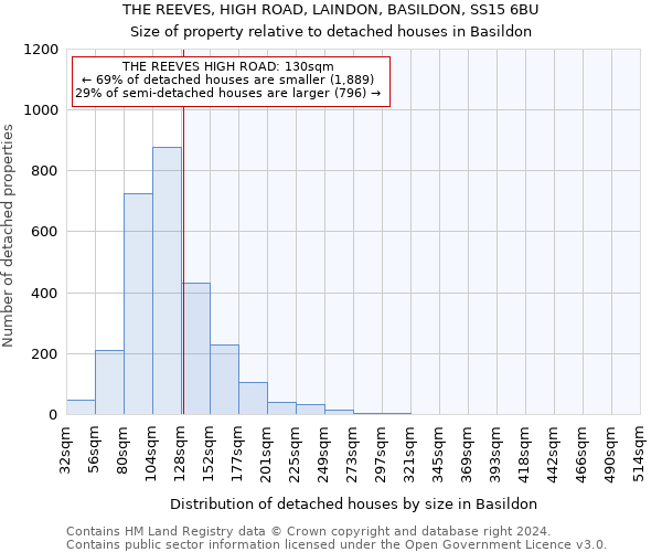 THE REEVES, HIGH ROAD, LAINDON, BASILDON, SS15 6BU: Size of property relative to detached houses in Basildon