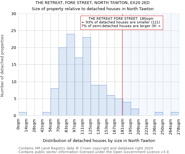 THE RETREAT, FORE STREET, NORTH TAWTON, EX20 2ED: Size of property relative to detached houses in North Tawton