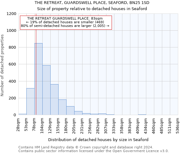 THE RETREAT, GUARDSWELL PLACE, SEAFORD, BN25 1SD: Size of property relative to detached houses in Seaford