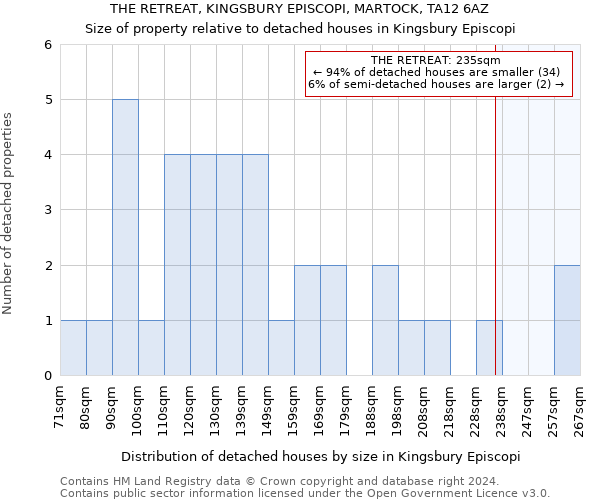 THE RETREAT, KINGSBURY EPISCOPI, MARTOCK, TA12 6AZ: Size of property relative to detached houses in Kingsbury Episcopi