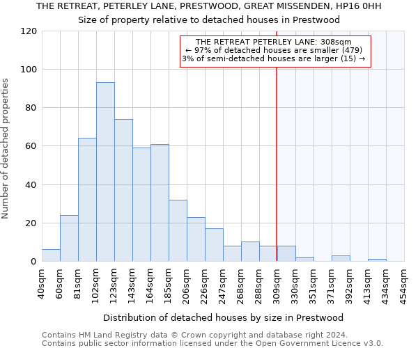 THE RETREAT, PETERLEY LANE, PRESTWOOD, GREAT MISSENDEN, HP16 0HH: Size of property relative to detached houses in Prestwood