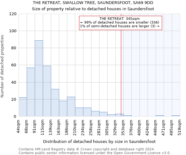 THE RETREAT, SWALLOW TREE, SAUNDERSFOOT, SA69 9DD: Size of property relative to detached houses in Saundersfoot